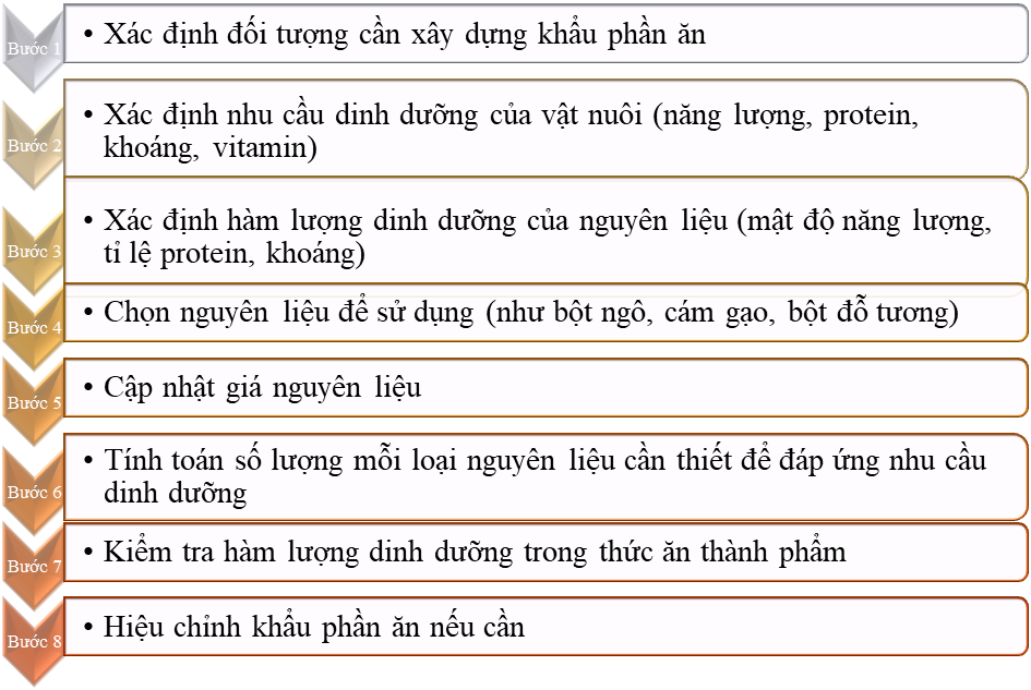 BÀI 8: NHU CẦU DINH DƯỠNG CỦA VẬT NUÔI