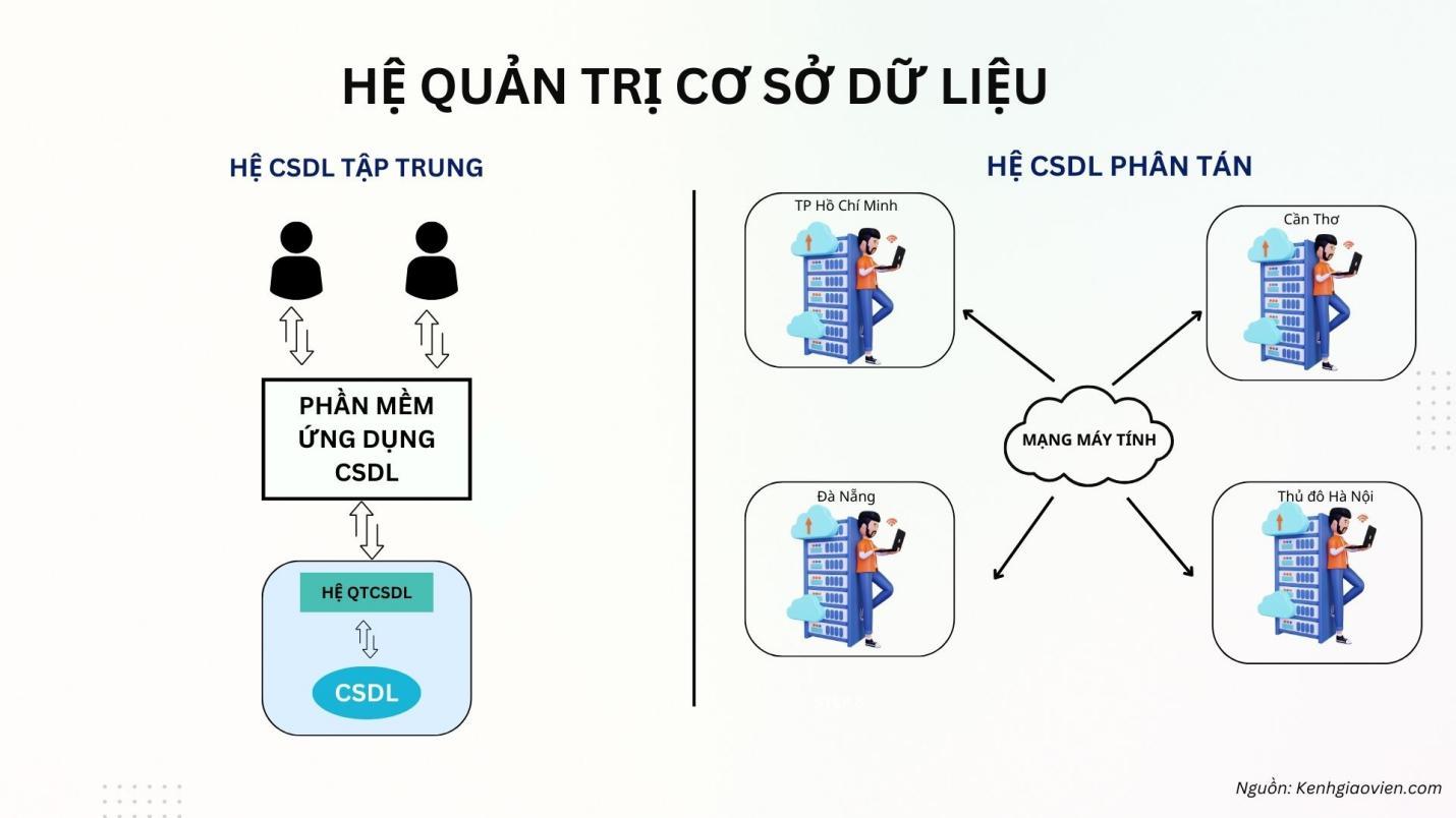 CHỦ ĐỀ 4. GIỚI THIỆU CÁC HỆ CƠ SỞ DỮ LIỆUBÀI 12: HỆ QUẢN TRỊ CƠ SỞ DỮ LIỆU VÀ HỆ CƠ SỞ DỮ LIỆU