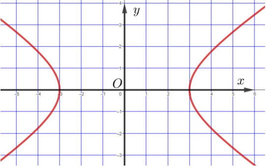 BÀI 22. BA ĐƯỜNG CONIC