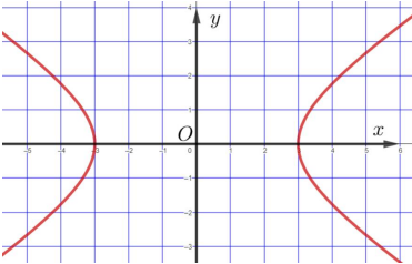 BÀI 22. BA ĐƯỜNG CONIC