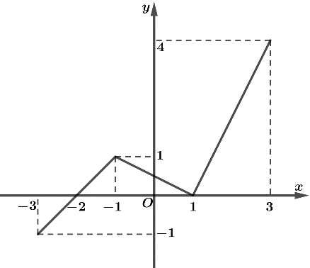 BÀI 2. HÀM SỐ BẬC HAI