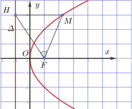 BÀI 22. BA ĐƯỜNG CONIC