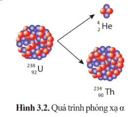  PHÓNG XẠ