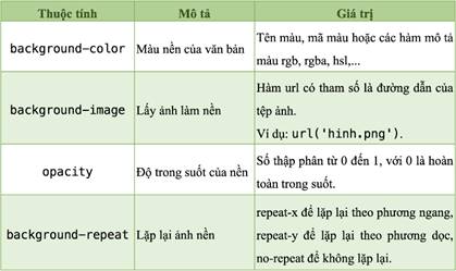 CHỦ ĐỀ F: GIẢI QUYẾT VẤN ĐỀ VỚI SỰ TRỢ GIÚP CỦA MÁY TÍNH BÀI F8: MỘT SỐ THUỘC TÍNH CƠ BẢN CỦA CSS