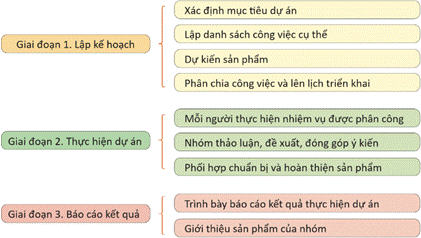 CHỦ ĐỀ G: HƯỚNG NGHIỆP VỚI TIN HỌC: GIỚI THIỆU NHÓM NGHỀ DỊCH VỤ VÀ QUẢN TRỊ, MỘT SỐ NGHỀ ỨNG DỤNG TIN HỌC VÀ MỘT SỐ NGÀNH THUỘC LĨNH VỰC TIN HỌC BÀI 3: DỰ ÁN NHỎ: TÌM HIỂU THÔNG TIN TUYỂN SINH VÀ HƯỚNG NGHIỆP VỀ LĨNH VỰC ĐÀO TẠO “MÁY TÍNH VÀ CÔNG NGHỆ THÔNG TIN” Ở VIỆT NAM