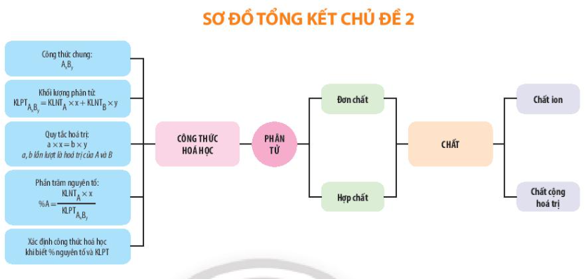 ÔN TẬP CHỦ ĐỀ 2 (1 tiết)