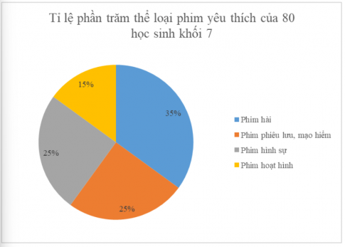 BÀI 4. BIỂU ĐỒ HÌNH QUẠT TRÒN