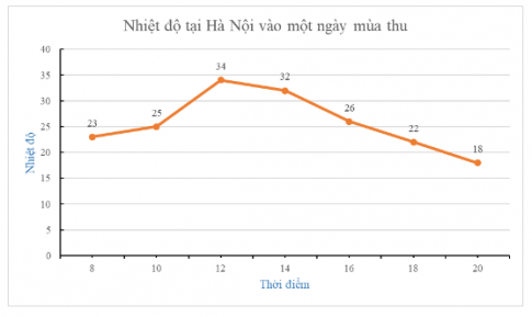 BÀI 3. BIỂU ĐỒ ĐOẠN THẲNG