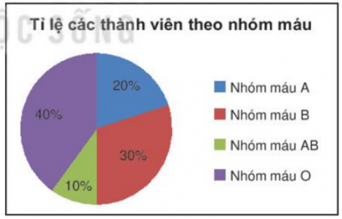 BÀI 4. BIỂU ĐỒ HÌNH QUẠT TRÒN