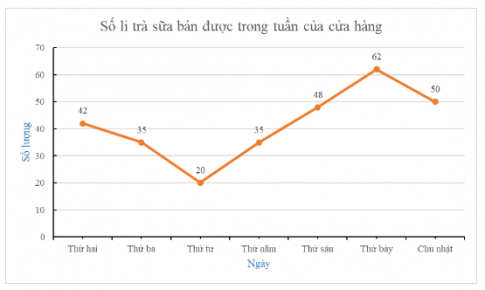 BÀI 3. BIỂU ĐỒ ĐOẠN THẲNG