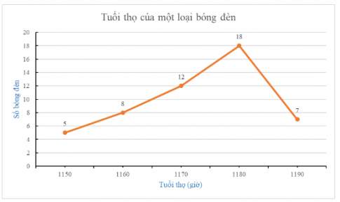 BÀI 3. BIỂU ĐỒ ĐOẠN THẲNG