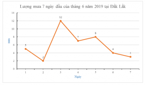 BÀI 3. BIỂU ĐỒ ĐOẠN THẲNG