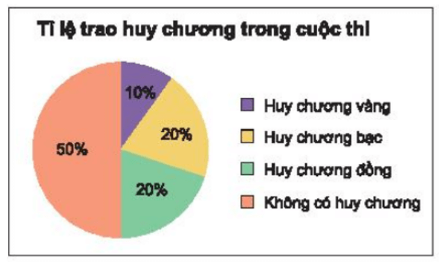 BÀI 4. BIỂU ĐỒ HÌNH QUẠT TRÒN