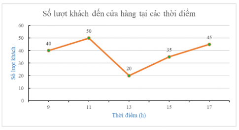 BÀI 3. BIỂU ĐỒ ĐOẠN THẲNG