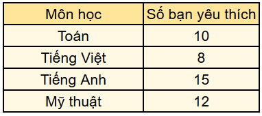 BÀI 66: Thực hành và trải nghiệm thu nhập, phân tích, biểu diễn các số liệu thống kê