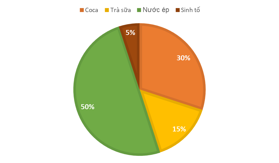 A. PHẦN TRẮC NGHIỆM