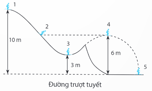 1. NHẬN BIẾT (5 CÂU)Câu 1: Động năng là gì? Nêu biểu thức tính động năng.Trả lời:- Động năng là dạng năng lượng mà một vật có được do chuyển động. Vật có khối lượng càng lớn và chuyển động càng nhanh thì động năng càng lớn.- Biểu thức tính động năng:Trong đó: m (kg) là khối lượng của vật.v (m/s) là tốc độ chuyển động của vật.Wđ (J) là động năng của vật.Câu 2: Thế năng là gì? Nêu biểu thức tính thế năng.Trả lời:- Thế năng trọng trường, hay gọi tắt là thế năng, là năng lượng vật có được khi ở trên cao so với mặt đất (hoặc so với một vị trí khác được chọn làm mốc để tính độ cao). Giá trị của thế năng phụ thuộc vào mốc chọn để tính độ cao hay còn goi là mốc thế năng. Thông thường, gốc thế năng được chọn tại mặt đất. Vật có trọng lượng càng lớn ở độ cao càng lớn thì thế năng của vật càng lớn.- Biểu thức tính thế năng:Wt = PhTrong đó: P (N) là trọng lượng của vậth (m) là độ cao của vật so với mặt đấtWt (J) là thế năng trọng trường của vật.Câu 3: Lấy ví dụ minh họa các vật có động năng trong đời sống.Trả lời:Ví dụ minh họa các vật có động năng trong đời sống:- Kiện hàng đang dịch chuyển trên băng truyền.- Ô tô đang chạy trên đường.- Máy bay chuyển động trên bầu trời.-…Câu 4: Lấy ví dụ minh họa các vật có thế năng trong đời sống.Trả lời:Ví dụ về các trường hợp có động năng trong đời sống:- Quả dừa ở trên cây.- Đồng hồ treo trên tường.- Khinh khí cầu lơ lửng trên không.-…Câu 5: Cơ năng là gì? Nêu một số ví dụ minh họa cho các vật vừa có động năng, vừa có thế năng.Trả lời:- Trong thực tế, một vật có thể vừa có động năng, vừa có thế năng. Tổng động năng và thế năng của vật được gọi là cơ năng.W = Wđ + Wt - Ví dụ minh họa cho các vật vừa có động năng, vừa có thế năng:+ Ô tô đang chạy xuống dốc.+ Vệ tinh nhân tạo quay quanh Trái Đất.+ Dù lượn đang bay trên không trung.2. THÔNG HIỂU (5 CÂU)Câu 1: Động năng của một người chạy bộ thay đổi như thế nào khi tốc độ chạy tăng lên gấp đôi?Câu 2: Tính động năng của một ô tô tải có khối lượng 3 tấn đang chạy trên đường với tốc độ 36 km/h.Câu 3: Một máy bay có tổng khối lượng khoảng 300 tấn, đang bay với tốc độ 972 km/h ở độ cao 10 km so với mực nước biển. Tính động năng, thế năng và cơ năng của máy bay.Câu 4: Một chiếc hộp nhỏ có trọng lượng 90 N được đặt trên thành giếng có độ cao là 2 m so với mặt đất. Tính thế năng trọng trường của chiếc hộp này trong hai trường hợp sau:a) Chọn gốc thế năng tại mặt đất.b) Chọn gốc thế năng tại đáy giếng, biết giếng sâu 4 m.Câu 5: Một quả bóng tennis có khối lượng m = 50 g được thả rơi từ vị trí A độ cao 1,8m xuống đất và bật lại lên đến vị trí B có độ cao 1 m.a) Tính cơ năng của quả bóng tại vị trí A và B.b) Phần cơ năng bị tiêu hao đã chuyển hóa thành dạng năng lượng nào? 3. VẬN DỤNG (5 CÂU)Câu 1: So sánh thế năng trong các trường hợp sau:a) Vật A có khối lượng 2 kg được giữ yên ở độ cao 4 m so với mặt đất.b) Vật B có khối lượng 4 kg đang chuyển động với tốc độ 3 m/s ở độ cao 2 m so với mặt đất.c) Vật C có khối lượng 2,5 kg đang chuyển động với tốc độ 11,52 km/h ở độ cao 4 m so với mặt đất.d) Vật D có khối lượng 8 kg được đặt trên mặt bàn cao 1 m so với mặt đất.Câu 2: Một viên đạn có khối lượng 20 g được bắn ra từ nòng súng với tốc độ 500 m/s. Hãy tính năng lượng được chuyển hóa thành nhiệt khi viên đan xuyên qua một tấm gỗ và dừng lại, giả sử rằng toàn bộ động năng của đạn chuyển thành nhiệt.Câu 3: Một em bé có khối lượng 10 kg bắt đầu trượt từ trên cầu trượt cao 3 m xuống. Tính độ giảm thế năng của em bé khi trượt xuống đến dưới đất. Biết gốc thế năng tại mặt đất.Câu 4: Một vận động viên trượt tuyết có khối lượng 60 kg thực hiện pha trượt tuyết mạo hiểm, bắt đầu trượt không vận tốc đầu từ vị trí 1 và trượt theo quỹ đạo như hình bên dưới. Chọn gốc thế năng tại vị trí 5.a) Phân tích sự chuyển hoá năng lượng của vận động viên này.b) Nếu cơ năng của vận động viên không đổi thì động năng của người đó tại vị trí 4 bằng bao nhiêu?Câu 5: Việt Nam có rất nhiều cung đường đèo nguy hiểm, gây nguy hiểm cho người tham gia giao thông, đặc biệt là xe tải. Để hạn chế tai nạn xảy ra tại các khúc cua quanh co, người ta dùng các biện pháp: lắp gương cầu lồi ở các khúc cua, gờ giảm tốc, hộ lan cứng,…Tuy nhiên có một biện pháp hiệu quả hơn và có thể đảm bảo hơn đó là đường cứu nạn. Khi xe tải mất phanh, xe tải sẽ tắt máy và chạy vào đoạn đường cứu nạn này và chuyển động chậm dần cho đến khi dừng lại.Do phanh trên xe tải hỏng nên người tài xế đã tắt máy và lái xe vào đường cứu nạn. Theo em, tại đoạn đường cứu nạn, động năng của xe tải đã thay đổi như thế nào cho đến khi dừng lại?4. VẬN DỤNG CAO (2 CÂU)