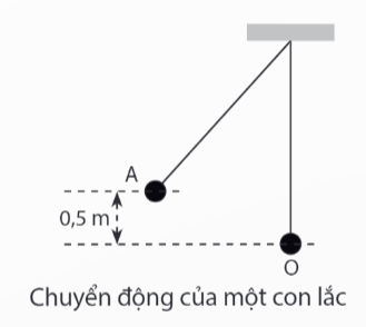 1. NHẬN BIẾT (5 CÂU)Câu 1: Động năng là gì? Nêu biểu thức tính động năng.Trả lời:- Động năng là dạng năng lượng mà một vật có được do chuyển động. Vật có khối lượng càng lớn và chuyển động càng nhanh thì động năng càng lớn.- Biểu thức tính động năng:Trong đó: m (kg) là khối lượng của vật.v (m/s) là tốc độ chuyển động của vật.Wđ (J) là động năng của vật.Câu 2: Thế năng là gì? Nêu biểu thức tính thế năng.Trả lời:- Thế năng trọng trường, hay gọi tắt là thế năng, là năng lượng vật có được khi ở trên cao so với mặt đất (hoặc so với một vị trí khác được chọn làm mốc để tính độ cao). Giá trị của thế năng phụ thuộc vào mốc chọn để tính độ cao hay còn goi là mốc thế năng. Thông thường, gốc thế năng được chọn tại mặt đất. Vật có trọng lượng càng lớn ở độ cao càng lớn thì thế năng của vật càng lớn.- Biểu thức tính thế năng:Wt = PhTrong đó: P (N) là trọng lượng của vậth (m) là độ cao của vật so với mặt đấtWt (J) là thế năng trọng trường của vật.Câu 3: Lấy ví dụ minh họa các vật có động năng trong đời sống.Trả lời:Ví dụ minh họa các vật có động năng trong đời sống:- Kiện hàng đang dịch chuyển trên băng truyền.- Ô tô đang chạy trên đường.- Máy bay chuyển động trên bầu trời.-…Câu 4: Lấy ví dụ minh họa các vật có thế năng trong đời sống.Trả lời:Ví dụ về các trường hợp có động năng trong đời sống:- Quả dừa ở trên cây.- Đồng hồ treo trên tường.- Khinh khí cầu lơ lửng trên không.-…Câu 5: Cơ năng là gì? Nêu một số ví dụ minh họa cho các vật vừa có động năng, vừa có thế năng.Trả lời:- Trong thực tế, một vật có thể vừa có động năng, vừa có thế năng. Tổng động năng và thế năng của vật được gọi là cơ năng.W = Wđ + Wt - Ví dụ minh họa cho các vật vừa có động năng, vừa có thế năng:+ Ô tô đang chạy xuống dốc.+ Vệ tinh nhân tạo quay quanh Trái Đất.+ Dù lượn đang bay trên không trung.2. THÔNG HIỂU (5 CÂU)Câu 1: Động năng của một người chạy bộ thay đổi như thế nào khi tốc độ chạy tăng lên gấp đôi?Câu 2: Tính động năng của một ô tô tải có khối lượng 3 tấn đang chạy trên đường với tốc độ 36 km/h.Câu 3: Một máy bay có tổng khối lượng khoảng 300 tấn, đang bay với tốc độ 972 km/h ở độ cao 10 km so với mực nước biển. Tính động năng, thế năng và cơ năng của máy bay.Câu 4: Một chiếc hộp nhỏ có trọng lượng 90 N được đặt trên thành giếng có độ cao là 2 m so với mặt đất. Tính thế năng trọng trường của chiếc hộp này trong hai trường hợp sau:a) Chọn gốc thế năng tại mặt đất.b) Chọn gốc thế năng tại đáy giếng, biết giếng sâu 4 m.Câu 5: Một quả bóng tennis có khối lượng m = 50 g được thả rơi từ vị trí A độ cao 1,8m xuống đất và bật lại lên đến vị trí B có độ cao 1 m.a) Tính cơ năng của quả bóng tại vị trí A và B.b) Phần cơ năng bị tiêu hao đã chuyển hóa thành dạng năng lượng nào? 3. VẬN DỤNG (5 CÂU)Câu 1: So sánh thế năng trong các trường hợp sau:a) Vật A có khối lượng 2 kg được giữ yên ở độ cao 4 m so với mặt đất.b) Vật B có khối lượng 4 kg đang chuyển động với tốc độ 3 m/s ở độ cao 2 m so với mặt đất.c) Vật C có khối lượng 2,5 kg đang chuyển động với tốc độ 11,52 km/h ở độ cao 4 m so với mặt đất.d) Vật D có khối lượng 8 kg được đặt trên mặt bàn cao 1 m so với mặt đất.Câu 2: Một viên đạn có khối lượng 20 g được bắn ra từ nòng súng với tốc độ 500 m/s. Hãy tính năng lượng được chuyển hóa thành nhiệt khi viên đan xuyên qua một tấm gỗ và dừng lại, giả sử rằng toàn bộ động năng của đạn chuyển thành nhiệt.Câu 3: Một em bé có khối lượng 10 kg bắt đầu trượt từ trên cầu trượt cao 3 m xuống. Tính độ giảm thế năng của em bé khi trượt xuống đến dưới đất. Biết gốc thế năng tại mặt đất.Câu 4: Một vận động viên trượt tuyết có khối lượng 60 kg thực hiện pha trượt tuyết mạo hiểm, bắt đầu trượt không vận tốc đầu từ vị trí 1 và trượt theo quỹ đạo như hình bên dưới. Chọn gốc thế năng tại vị trí 5.a) Phân tích sự chuyển hoá năng lượng của vận động viên này.b) Nếu cơ năng của vận động viên không đổi thì động năng của người đó tại vị trí 4 bằng bao nhiêu?Câu 5: Việt Nam có rất nhiều cung đường đèo nguy hiểm, gây nguy hiểm cho người tham gia giao thông, đặc biệt là xe tải. Để hạn chế tai nạn xảy ra tại các khúc cua quanh co, người ta dùng các biện pháp: lắp gương cầu lồi ở các khúc cua, gờ giảm tốc, hộ lan cứng,…Tuy nhiên có một biện pháp hiệu quả hơn và có thể đảm bảo hơn đó là đường cứu nạn. Khi xe tải mất phanh, xe tải sẽ tắt máy và chạy vào đoạn đường cứu nạn này và chuyển động chậm dần cho đến khi dừng lại.Do phanh trên xe tải hỏng nên người tài xế đã tắt máy và lái xe vào đường cứu nạn. Theo em, tại đoạn đường cứu nạn, động năng của xe tải đã thay đổi như thế nào cho đến khi dừng lại?4. VẬN DỤNG CAO (2 CÂU)