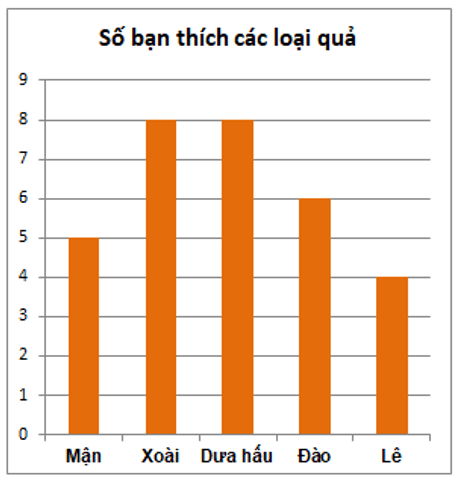 BÀI 40. BIỂU ĐỒ CỘT