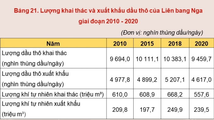 Giáo án điện tử Địa lí 11 chân trời Bài 21: Thực hành: Tìm hiểu về ngành công nghiệp dầu khí Liên bang Nga