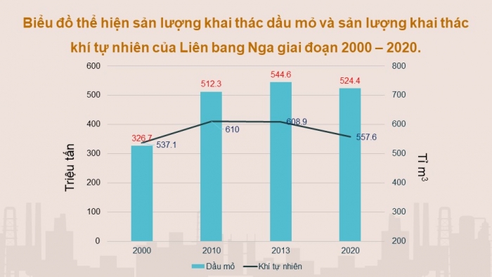 Giáo án điện tử Địa lí 11 kết nối Bài 22: Thực hành: Tìm hiểu về công nghiệp khai thác dầu khí của Liên bang Nga