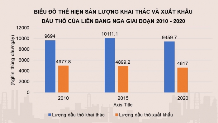 Giáo án điện tử Địa lí 11 chân trời Bài 21: Thực hành: Tìm hiểu về ngành công nghiệp dầu khí Liên bang Nga