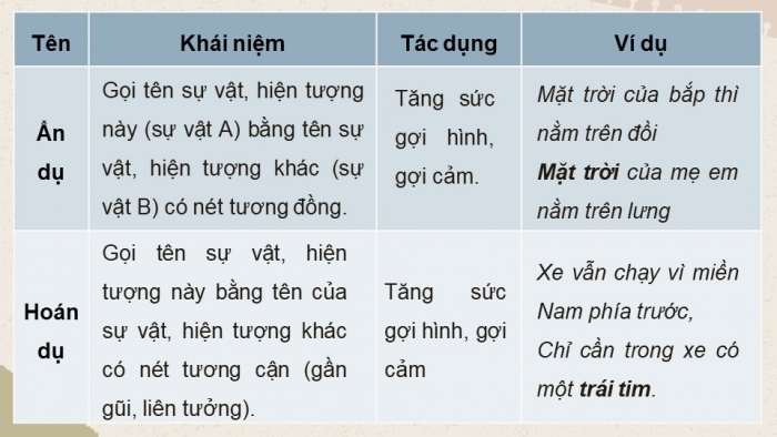 Giáo án điện tử Ngữ văn 11 cánh diều Bài 6 TH tiếng Việt: Ôn tập các biện pháp tu từ tiếng Việt