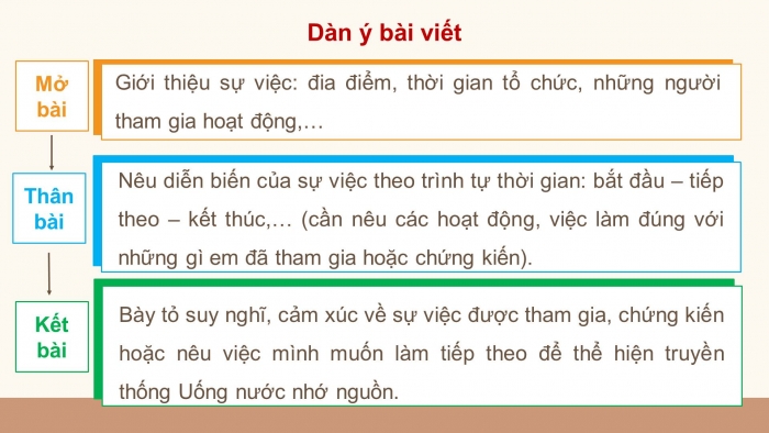 Giáo án điện tử Tiếng Việt 4 kết nối Bài 14 Nói và nghe: Truyền thống uống nước nhớ nguồn