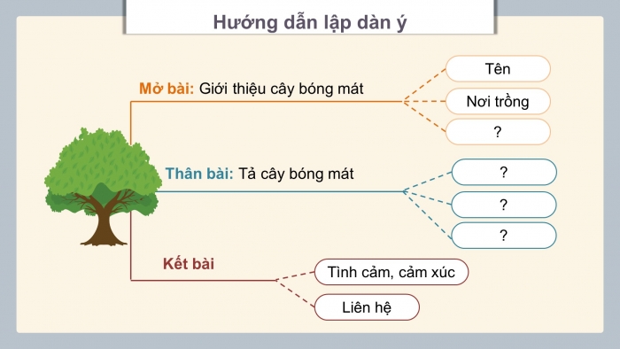 Giáo án điện tử Tiếng Việt 4 chân trời CĐ 5 Bài 3 Viết: Lập dàn ý cho bài văn miêu tả cây cối