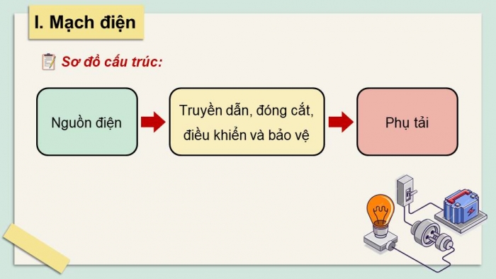 Giáo án điện tử Công nghệ 8 kết nối Bài 14: Khái quát về mạch điện