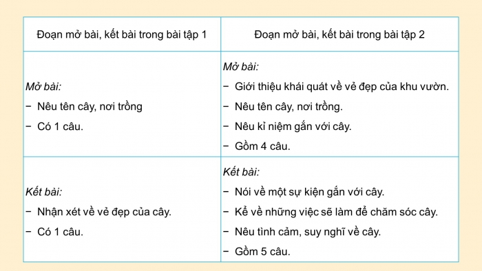 Giáo án điện tử Tiếng Việt 4 kết nối Bài 21 Viết: Luyện viết mở bài, kết bài cho bài văn miêu tả cây cối