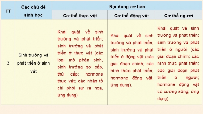 Giáo án điện tử Sinh học 11 chân trời Bài 28: Một số ngành nghề liên quan đến sinh học cơ thể