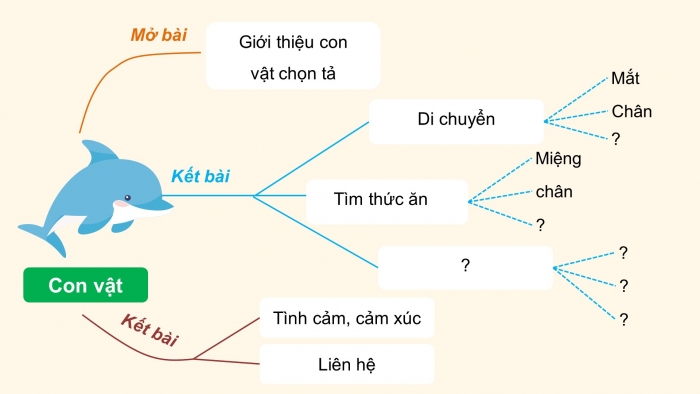 Giáo án điện tử Tiếng Việt 4 chân trời CĐ 8 Bài 1 Viết: Luyện tập lập dàn ý cho bài văn miêu tả con vật