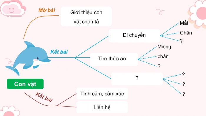 Giáo án điện tử Tiếng Việt 4 chân trời CĐ 8 Bài 3 Viết: Luyện tập viết đoạn văn cho bài văn miêu tả con vật