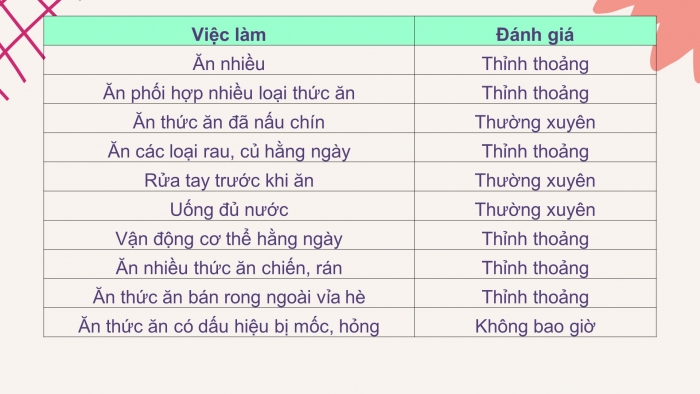 Giáo án điện tử Khoa học 4 kết nối Bài 28: Ôn tập chủ đề con người và sức khỏe