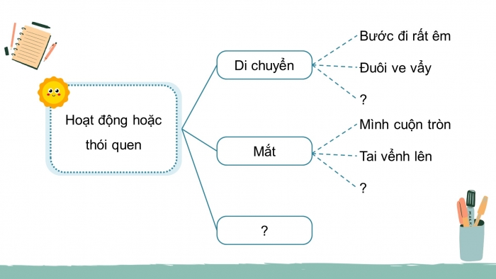 Giáo án điện tử Tiếng Việt 4 chân trời CĐ 7 Bài 2 Viết: Quan sát, tìm ý cho bài văn miêu tả con vật