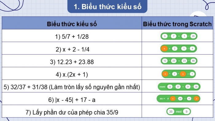 Giáo án điện tử Tin học 8 cánh diều Chủ đề F Bài 3: Sử dụng biểu thức trong chương trình