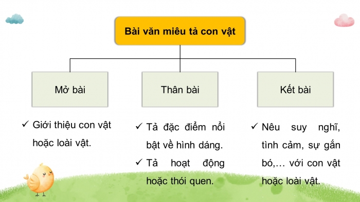 Giáo án điện tử Tiếng Việt 4 chân trời CĐ 7 Bài 5 Viết: Luyện tập viết đoạn văn cho bài văn miêu tả con vật