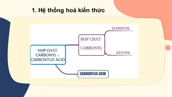 Giáo án điện tử Hoá học 11 kết nối Bài 25: Ôn tập chương 6