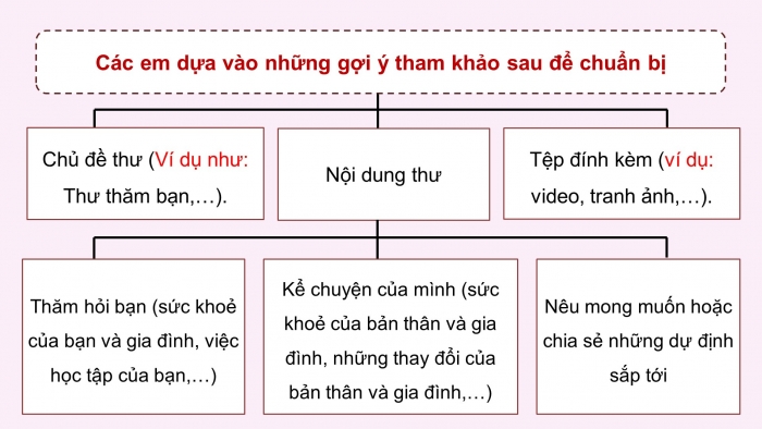 Giáo án điện tử Tiếng Việt 4 kết nối Bài 29 Viết: Viết thư