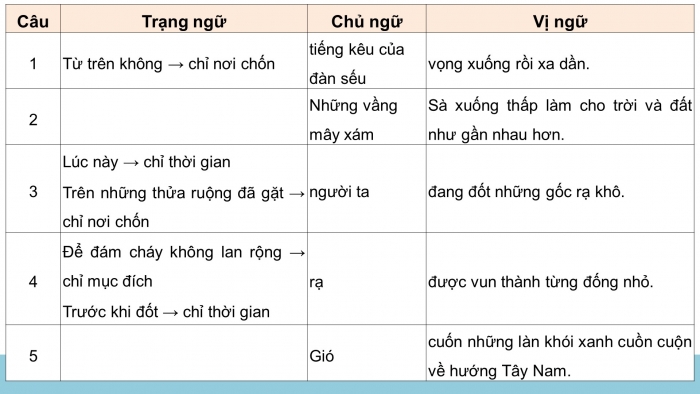 Giáo án điện tử Tiếng Việt 4 chân trời CĐ 8 Bài 4 Luyện từ và câu: Luyện tập về trạng ngữ