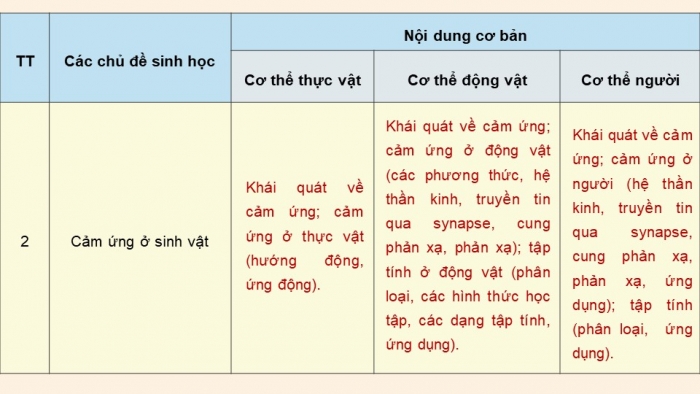 Giáo án điện tử Sinh học 11 chân trời Bài 28: Một số ngành nghề liên quan đến sinh học cơ thể