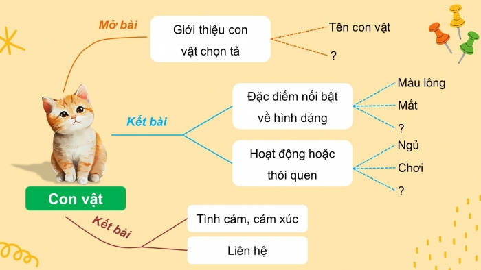 Giáo án điện tử Tiếng Việt 4 chân trời CĐ 7 Bài 7 Viết: Viết bài văn miêu tả con vật