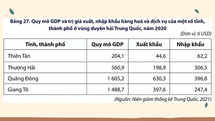 Giáo án điện tử Địa lí 11 chân trời Bài 27: Thực hành: Tìm hiểu sự thay đổi của nền kinh tế tại vùng duyên hải Trung Quốc