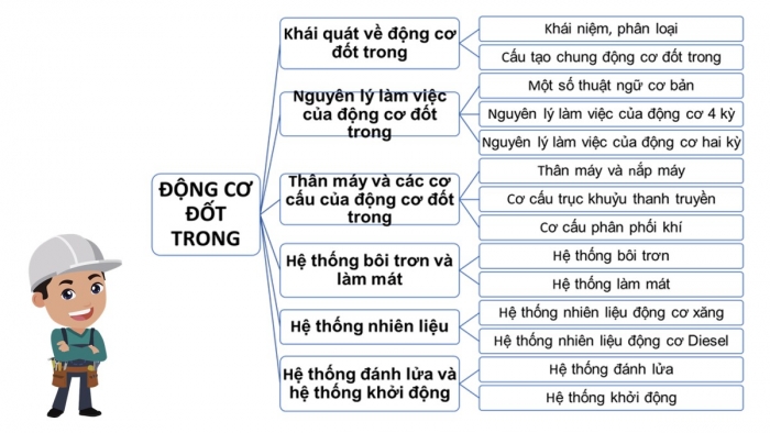 Giáo án điện tử Công nghệ cơ khí 11 cánh diều: Ôn tập chủ đề 5 và chủ đề 6