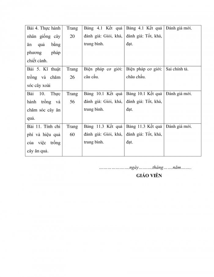 Phiếu góp ý Bản mẫu sách giáo khoa Công nghệ 9 - Trồng cây ăn quả cánh diều