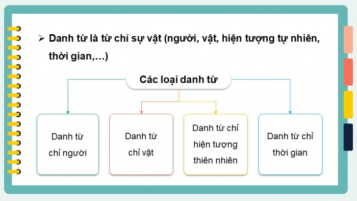 Giáo án powerpoint dạy thêm tiếng việt 4 chân trời CĐ 1 Bài 2: Đoá hoa đồng thoại 