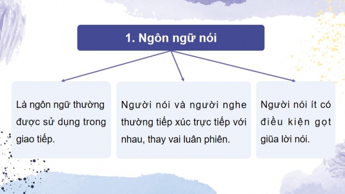 Giáo án powerpoint dạy thêm Ngữ văn 11 kết nối Bài 1: Đặc điểm cơ bản của ngôn ngữ nói và ngôn ngữ viết