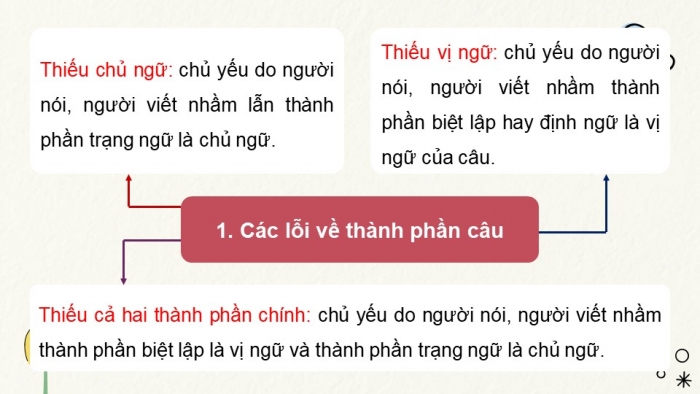 Giáo án powerpoint dạy thêm Ngữ văn 11 cánh diều Bài 4 TH tiếng Việt: Lỗi về thành phần câu và cách sửa