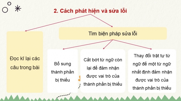 Giáo án powerpoint dạy thêm Ngữ văn 11 cánh diều Bài 4 TH tiếng Việt: Lỗi về thành phần câu và cách sửa